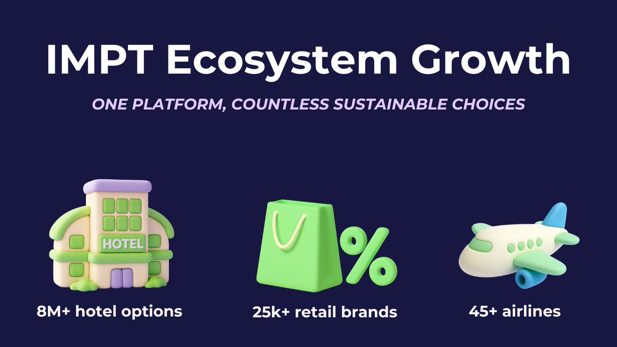 IMPT_token's tweet photo. Booking a flight in 2025 without carbon offsetting is like showing up to the airport with a CD player 😅. Time to upgrade to IMPT Travel! Every flight = automatic carbon offsets ✈️🌍 #FlyGreen
P.S.: 45+ airlines available already on https://t.co/iaoo1jhMZV... Don't forget to check when booking your next travel 😉
