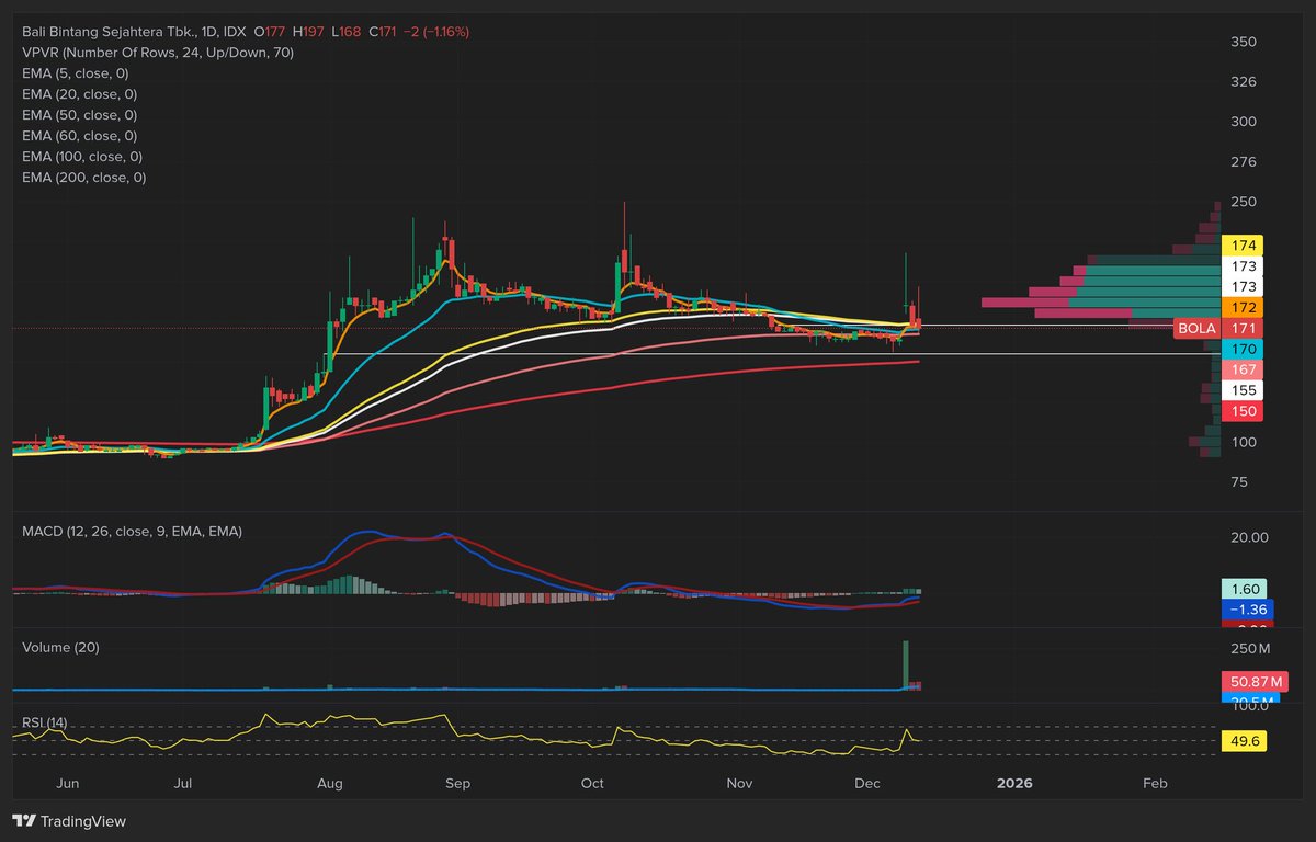 BOLA dalam bahasa inggris adalah BALL. Laki2 memiliki BALLS. Main disini require HARD BALLS. Volume menarik, jarum di mana2 = menyebalkan tapi makin menyebalkan = higher rewards.