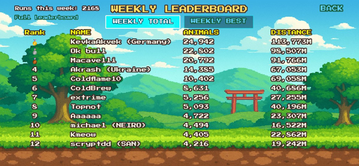 Top runners this week already went 113,773M+ distance 😳
KevkaAkvеk, Ok bull, Macavelli… y’all are built different 💪

Which crew is taking over this week?
🐶 Doge
🐸 Pepe
🐶WIF
🐶Neiro
🐕 SAN Army

Play → Save → Climb 👉 sanchan.run