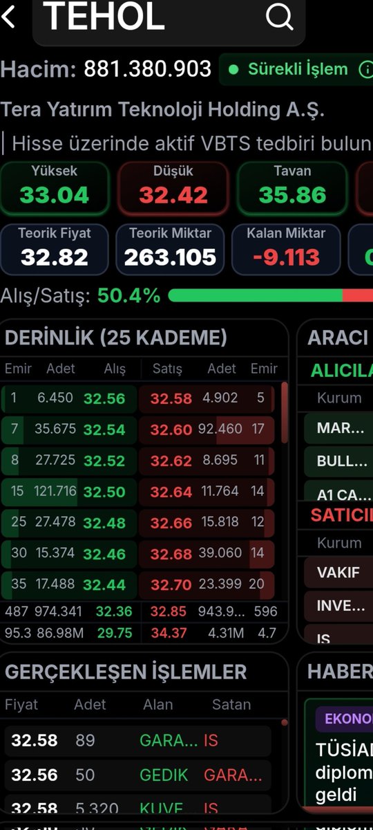 #TEHOL
Derinlik 
#TERA #TRHOL #PEKGYO #ADESE #BORSA #BİST #TLY #FSU