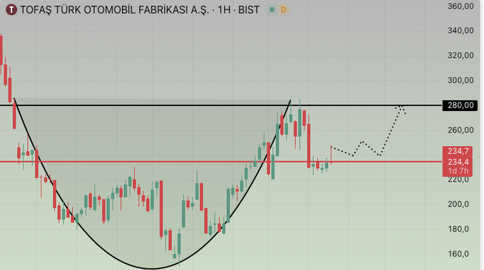 #TOASO grafiğinde Fincan-Kulp formasyonu NET!

Şu anki tek odak noktamız, FORMASYONUN AĞZI olan 280 ₺ DİRENCİNE ulaşmak.

234 ₺ DESTEĞİ korundukça, GÜÇLÜ BİR ATAK beklentimiz var.

280 ₺ HEDEFİNİ takip ediyoruz! 🚀 #hisse #borsa