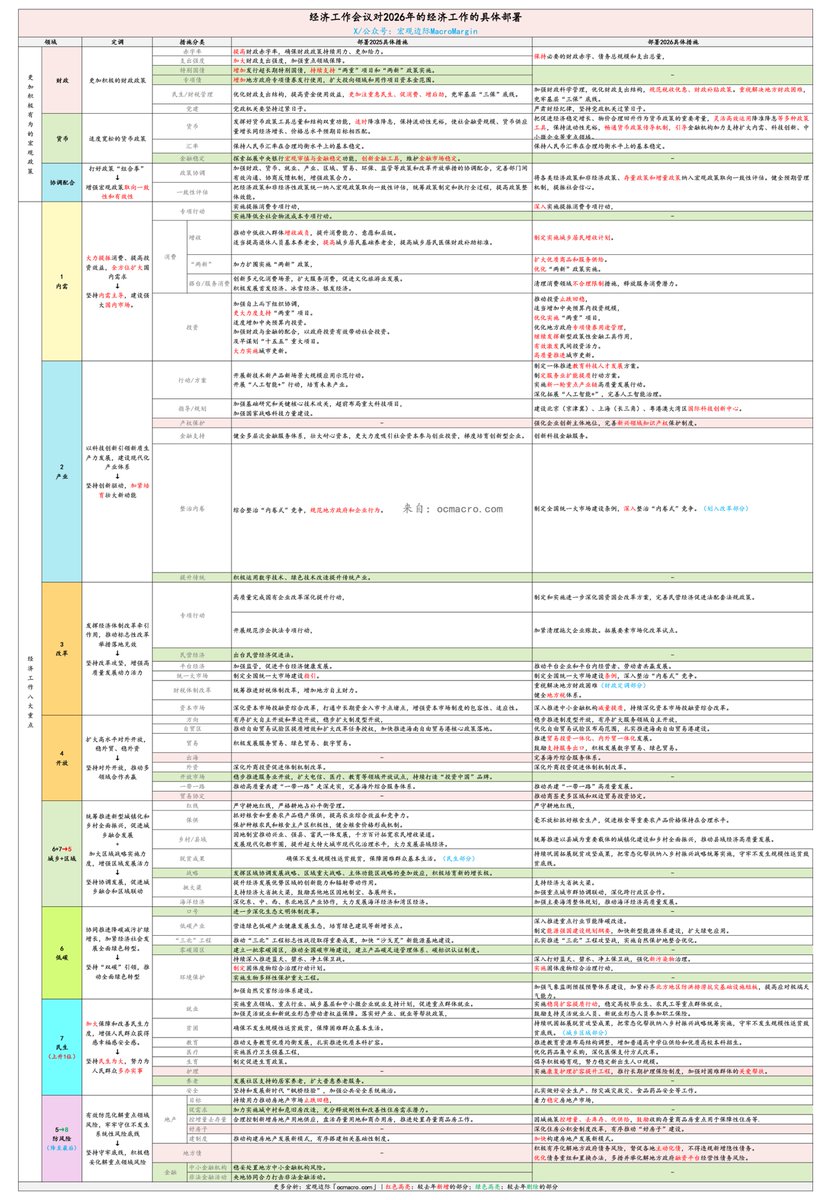 经济工作会议简评：  0、相比政治局会议，经济工作会议在定调上一般不会有太大变化。不过去年是一个例外，去年12月局会提出了“超常规”逆周期调节，但两天后的经济工作会议，没有再提“超常规”这个词，后来只在上半年偶有出现在总理的口中，并且与储备 政策并列，也就是说 ...