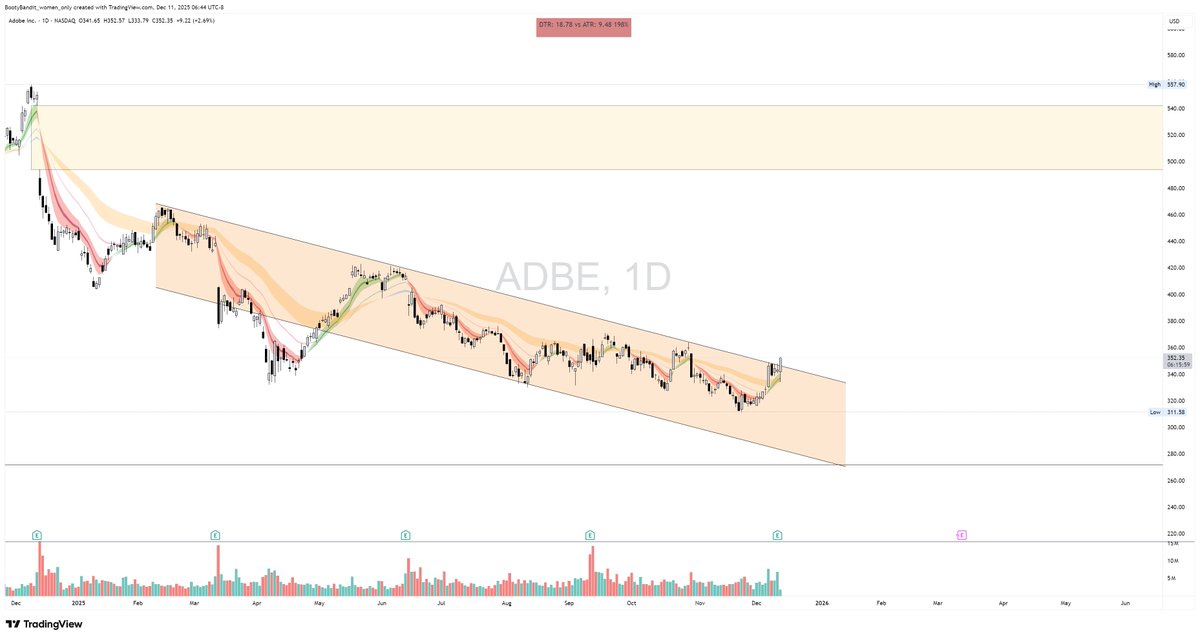 BootyBandit001's tweet photo. $ADBE breaking out this channel on daily. ww for hold of $350 https://t.co/fImFSBJQn6