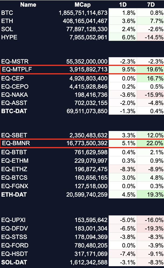 Over the last week, Bitmine has done something the rest of the DAT sector hasn’t been able to match.

As ETH rebounded, they kept adding to their token count, lifting their treasury past 3.8M ETH and extending an 8 week streak of uninterrupted accumulation.

$BMNR is up 22%,