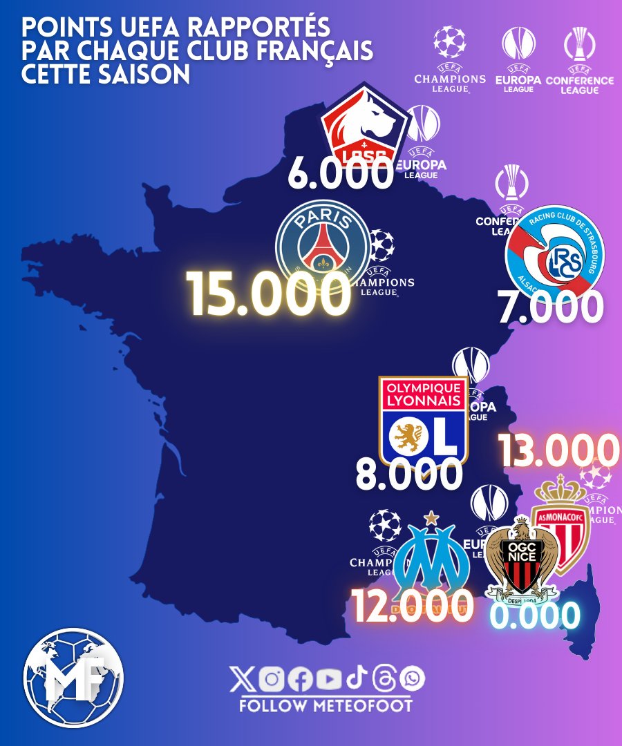 MeteoFootMaps's tweet image. ✨️ Pour le moment c'est le PSG qui, encore une fois, apporte le plus de points à l'indice UEFA français cette saison ! L'OGC Nice, bon..!

➡️ Points UEFA rapportés par chaque club français cette saison en Coupe d'Europe !

PSG 15.000
AS Monaco 13.000
OM 12.000
OL 8.000
RC…