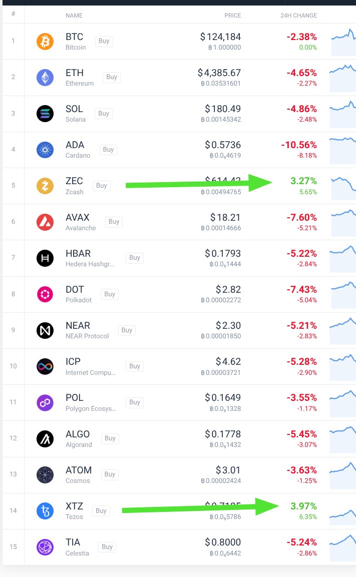 RichAyotte's tweet photo. Is everyone just now discovering that Tezos is private like ZCash? https://t.co/EPOtnKGRrp