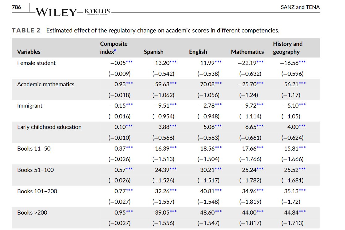 La cantidad de libros en casa está estrechamente relacionada con el rendimiento académico de los estudiantes. Es un fuerte indicador socioeconómico y se correlaciona significativamente con el éxito académico. Nuestro artículo en <a href="/KyklosReview/">Kyklos Review</a> onlinelibrary.wiley.com/doi/full/10.11…