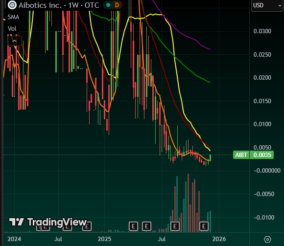 WolfPack_Trades's tweet photo. $AIBT Im liking this industry! Seeing similar qualities in here as I did with PLTR some time ago! Looking to take advantage of this downtrend test on the chart and if we catch a PR it should be a home run! Last time we played this in October we scored 20%! https://t.co/zZUf55lpu9