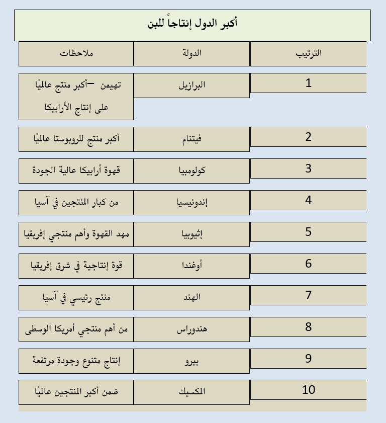 albashrish's tweet photo. ☕️ في فجر كل يوم تبدأ طقوس القهوة حول العالم…

 لتصبح جزءًا من أسلوب الحياة.
🇱🇺 لوكسمبورغ تتصدر الاستهلاك بمتوسط 5.31 أكواب يوميًا (118 ألف كوب خلال العمر!) تليها فنلندا بـ3.77 أكواب.

🇺🇸🇯🇵 أما أمريكا واليابان فتبقيان خارج ال��راكز الأولى رغم عشق القهوة في ثقافتهما.

جدول يوضح أكبر الدول انتاجاً للبن 

#سوق_الاسهم_السعودي 
#تاسي_تداول 
#القهوة
