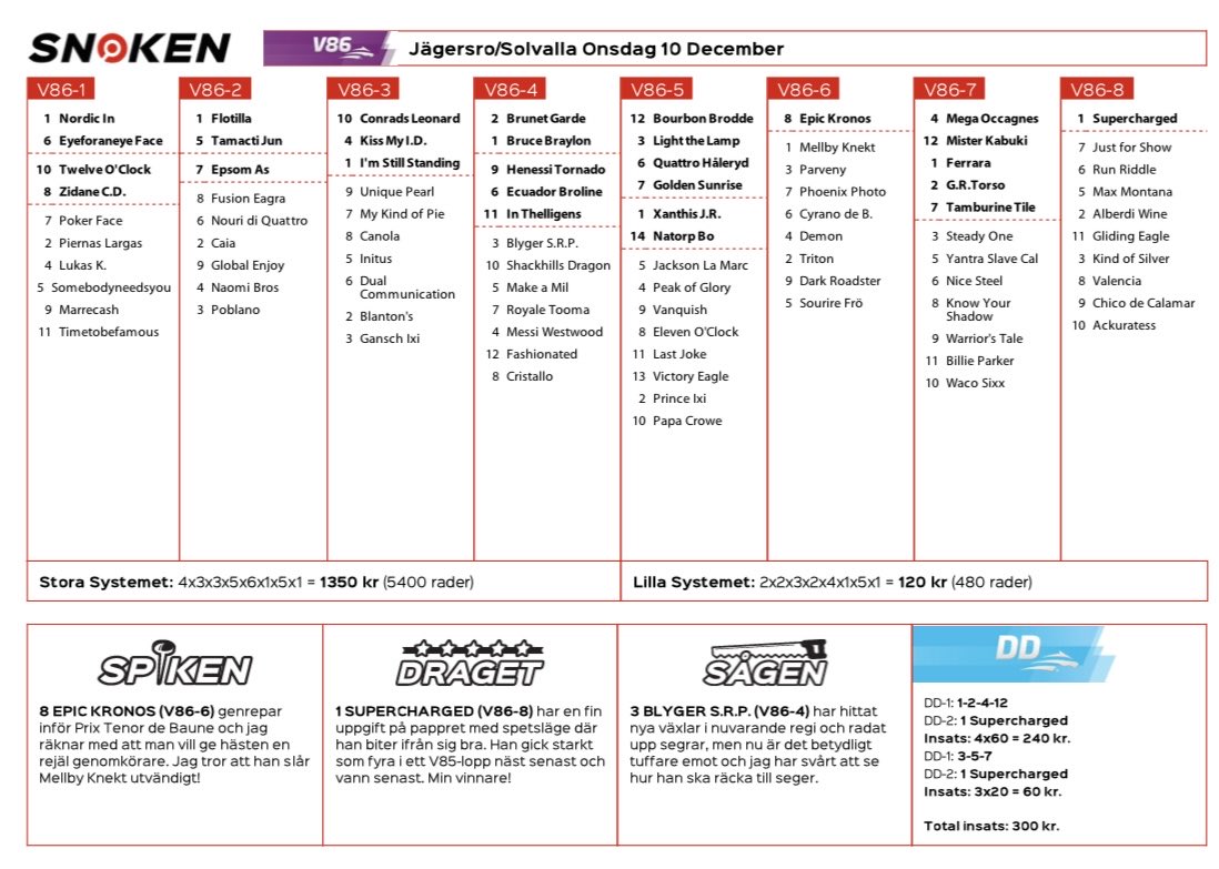 🤩 Läcker vinst på snoken.se igår! + 52.655 kr var fina julklappspengar. 🎁 

Jag rankade in samtliga åtta vinnare på 16 rader (1x2x1x1x4x1x2x1). 🥳

Stora: +26.168 kr
Lilla: +23.566 kr
DD: +2.921
Totalt: +52.655 kr

Häng på V64 med jackpot. snoken.se