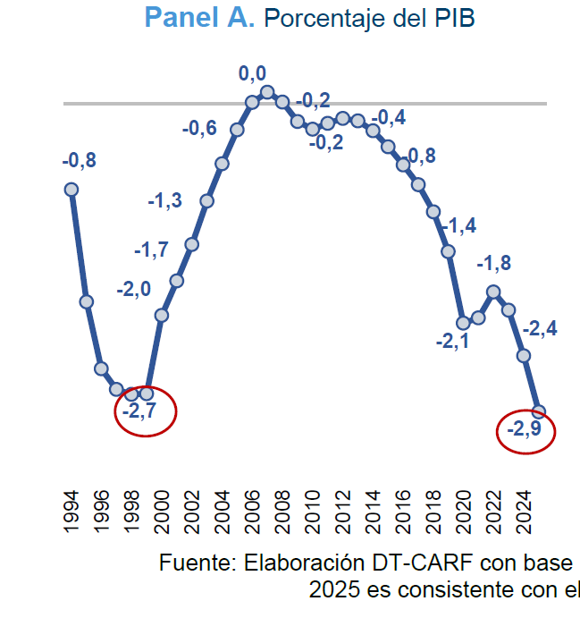 JoseILopez's tweet photo. Una de las gráficas más importantes del reciente informe del CARF muestra el balance primario ajustado por ciclo económico. Suena técnico, pero dice algo muy sencillo y preocupante: las finanzas públicas se han deteriorado en un momento en que no hay crisis económica que lo explique. De hecho, es el peor desempeño fiscal en cerca de 30 años.

Para entenderlo mejor, vale la pena aclarar algunos conceptos:
¿Qué es el balance primario?
-Es la diferencia entre los ingresos y los gastos del Gobierno, sin contar lo que se paga en intereses de la deuda.
- Si es negativo, significa que los ingresos no alcanzan para cubrir los gastos, y el Gobierno debe endeudarse más.
-Si es positivo, hay margen para pagar deuda o fortalecer la situación fiscal.

¿Por qué se ajusta por el ciclo económico?
Porque en tiempos de crisis la foto fiscal se distorsiona:

-Caen los ingresos del Gobierno porque la economía produce y vende menos.
-Aumentan algunos gastos para apoyar a los sectores afectados.

El ajuste por ciclo corrige justamente esos efectos. Es como limpiar el lente para ver cómo sería el desempeño fiscal si la economía estuviera en una situación “normal”, sin crisis ni booms excepcionales.

Por eso esta gráfica es tan relevante: muestra que, incluso después de hacer ese ajuste, el deterioro fiscal reciente no se debe a un choque económico, sino a decisiones de gasto e ingresos que han debilitado la posición fiscal del país.