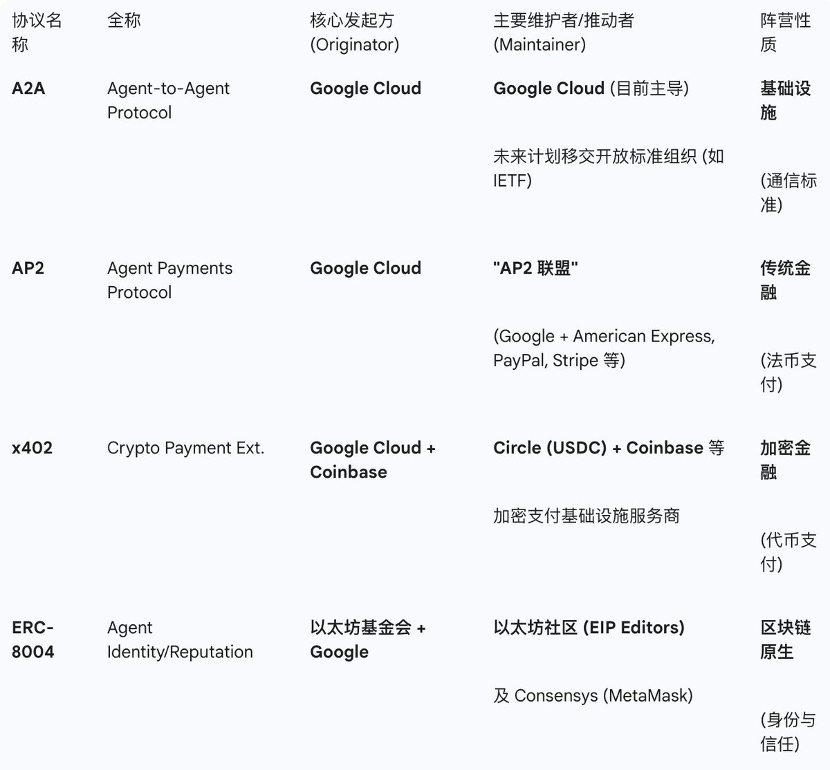 yingca1's tweet photo. Web2（Google、支付机构）+ Web3（以太坊基金会、钱包商） https://t.co/6tr9lfQdEk