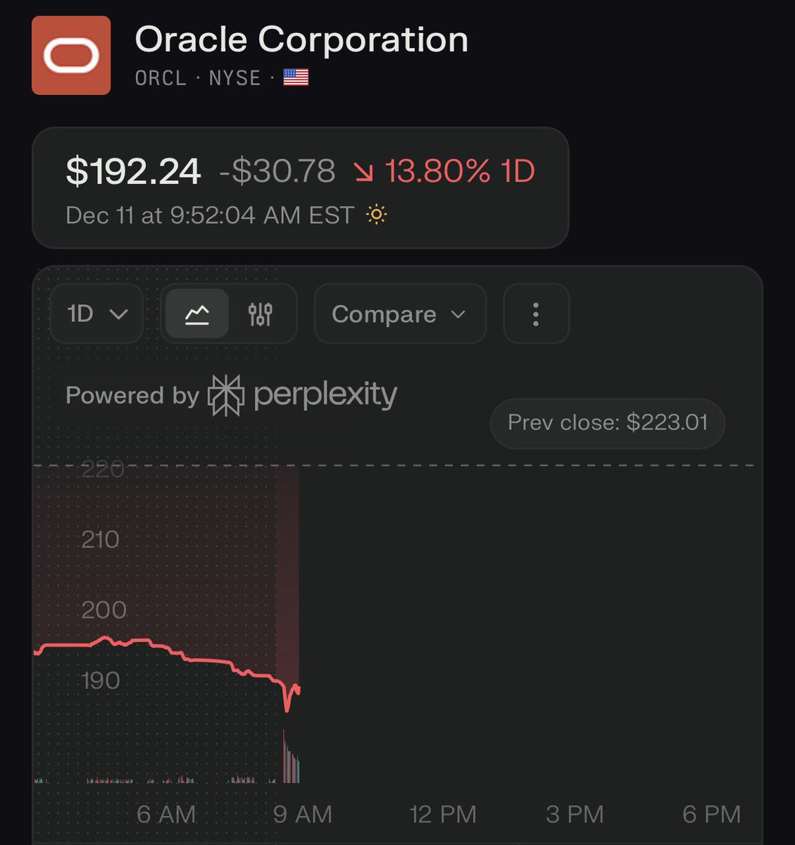 BREAKING: Oracle stock, $ORCL, falls -14% and erases -$105 billion in market cap.

The stock is now on track for its largest daily decline since 2001.