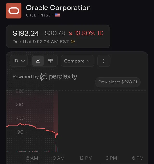 📉KOBEISSI: Oracle: azioni in calo del -14%, perdono 105 miliardi di dollari di capitalizzazione di mercato