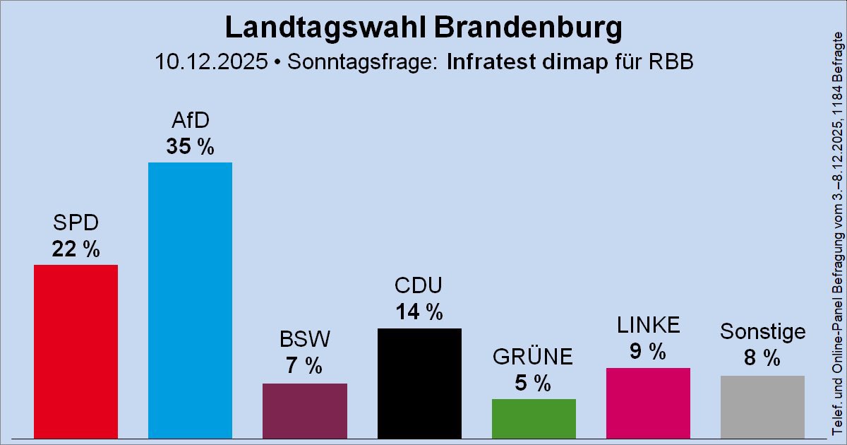 It’s great. 
💙🇩🇪
#AfD #Brandenburg