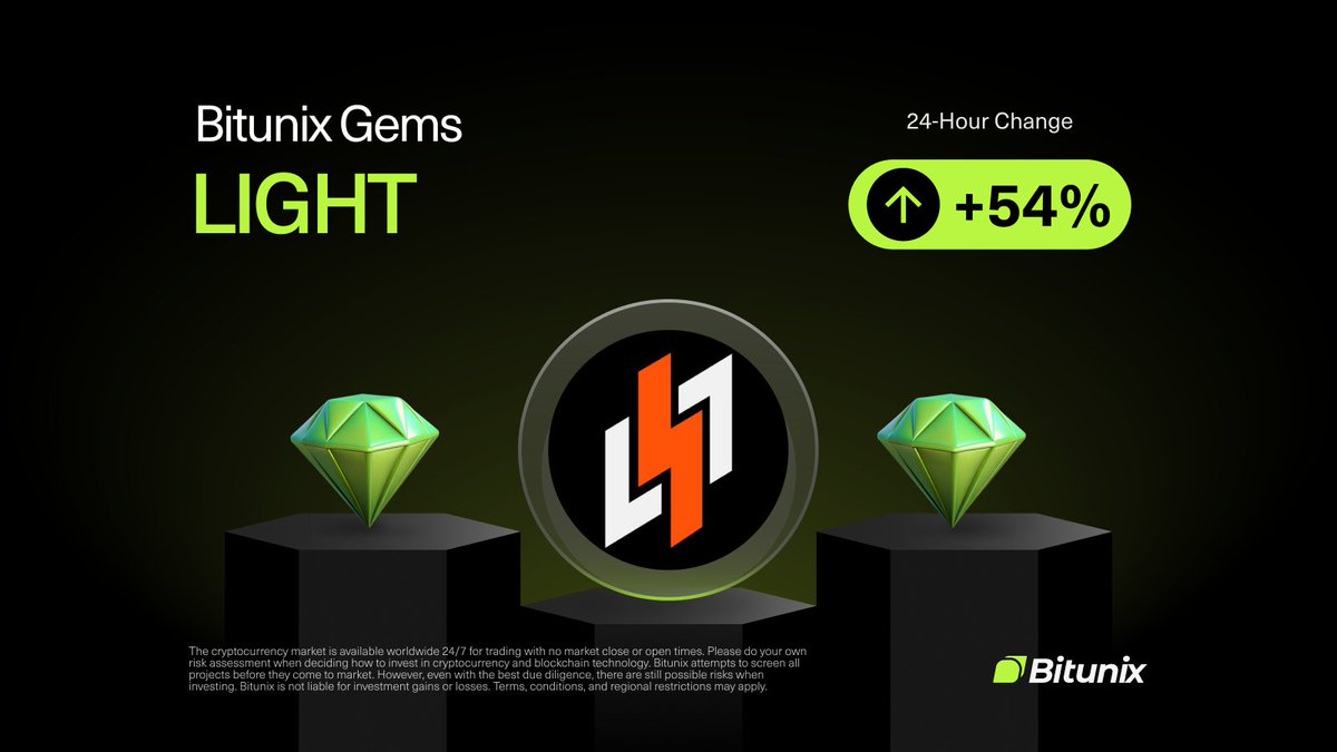BitunixOfficial's tweet image. 💎 BITUNIX GEM 💎

$LIGHT @Bitlight_wallet 
24H Change: +51%
📆 Listed on 30/09/2025

Trade Now on 👉 bitunix.com/p/0LIGHTfutures