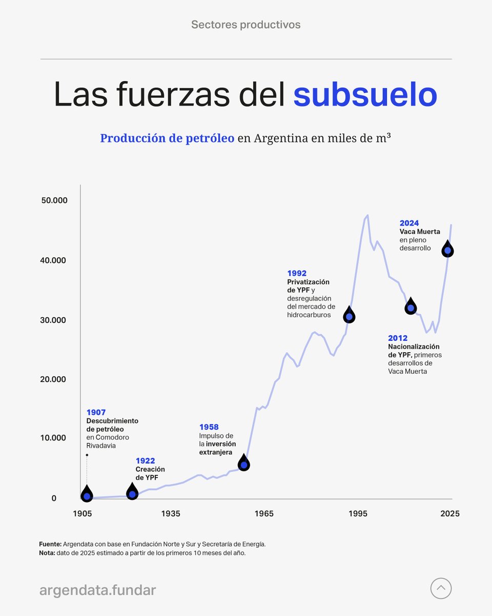 ⏩La producción petrolera está creciendo de manera acelerada desde 2020 y este año está cerca del récord histórico de 1998. El sector comenzó a ganar peso desde la creación de YPF en y tuvo grandes hitos que impulsaron su desarrollo. El último, el desarrollo de Vaca Muerta.