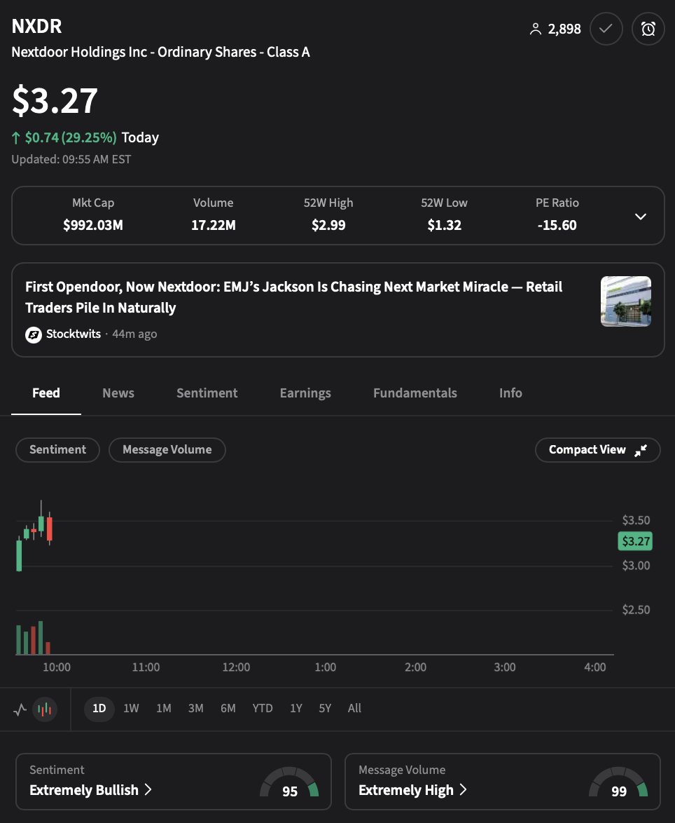 💹STOCKTWITS : "$NXDR: Impennata del 29% con volume di messaggi e sentiment ai massimi storici!"