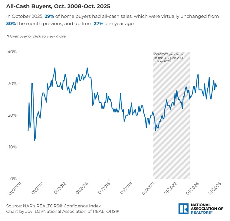 NAR_Research's tweet image. As interest rates rise, borrowing becomes costly, leading more buyers to make all-cash purchases. In October 2025, 29% of buyers paid in cash. Older, financially established buyers dominate this trend.
Explore more on the topic: nar.realtor/blogs/economis…