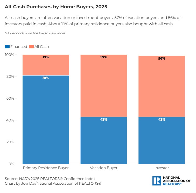 NAR_Research's tweet image. As interest rates rise, borrowing becomes costly, leading more buyers to make all-cash purchases. In October 2025, 29% of buyers paid in cash. Older, financially established buyers dominate this trend.
Explore more on the topic: nar.realtor/blogs/economis…