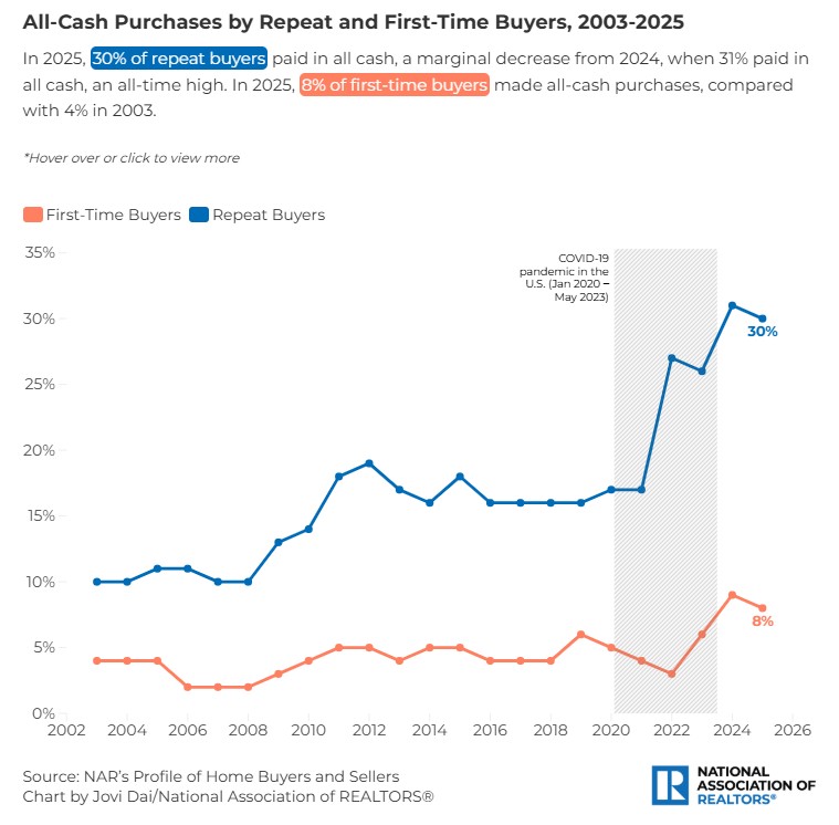 NAR_Research's tweet image. As interest rates rise, borrowing becomes costly, leading more buyers to make all-cash purchases. In October 2025, 29% of buyers paid in cash. Older, financially established buyers dominate this trend.
Explore more on the topic: nar.realtor/blogs/economis…