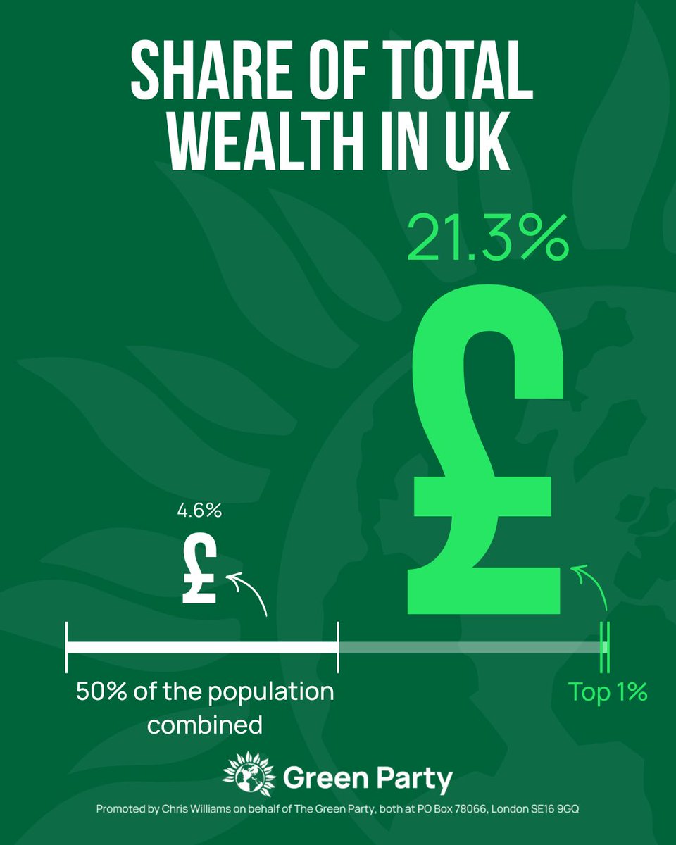 The World Inequality Report shows that 0.001% of the world’s population hold 3 times as much wealth as half of the world population.

The 1% in the UK have almost 5 times as much wealth as 50% of the population combined.

Inequality is a political choice. It's time to tax wealth.