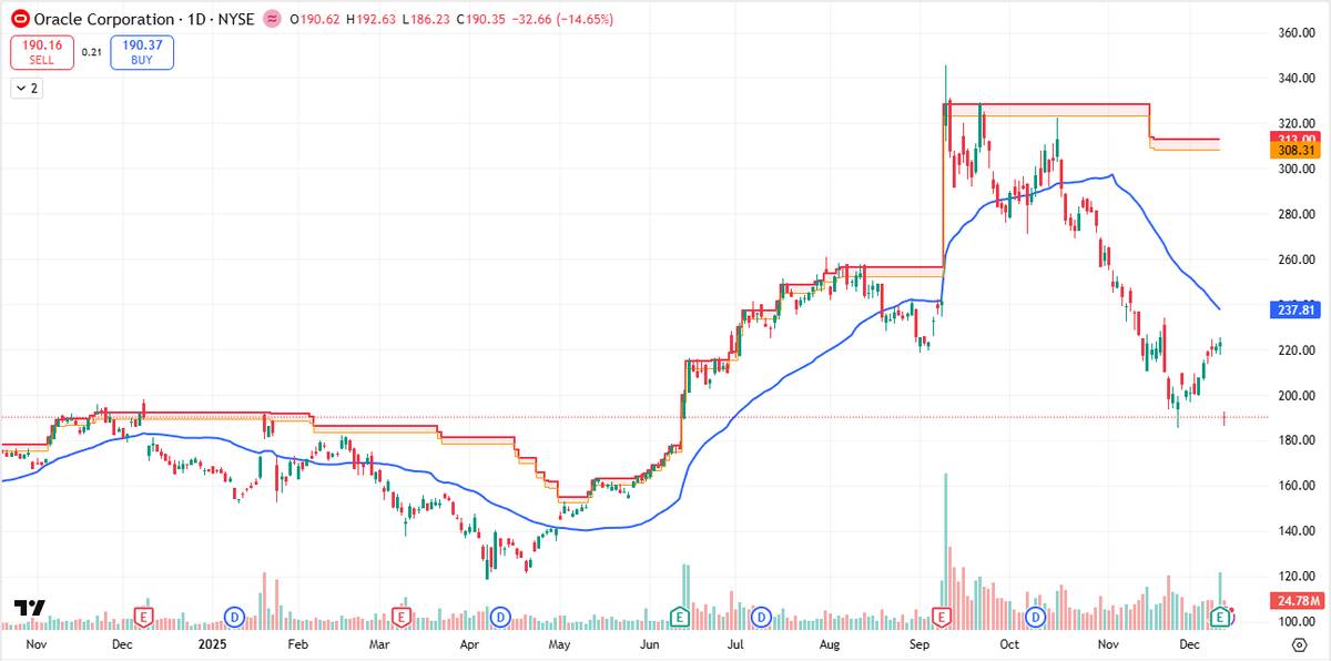 Beurssignalen's tweet photo. Slechte dag voor $ORCL. De gap-up van september is weer helemaal gevuld. De gap-up van juni bijna.

Er ligt echter heel weinig steun rond 180 USD. Een terugval naar 150 USD is een veel logischer vervolg vanaf hier. https://t.co/xYHR5VR4mN