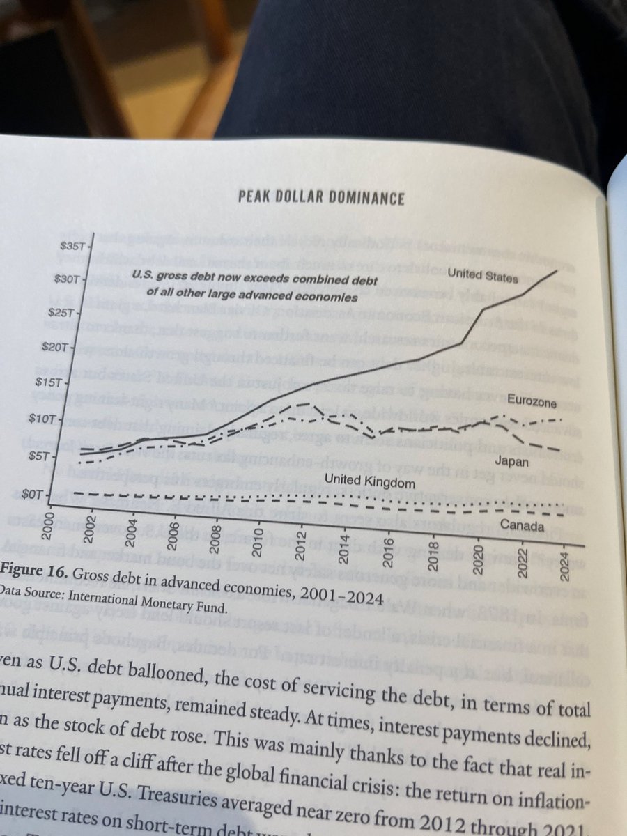 Still optimistic on the US, US treasuries and the dollar? (From Ken Rogoff’s Our dollar your problem)