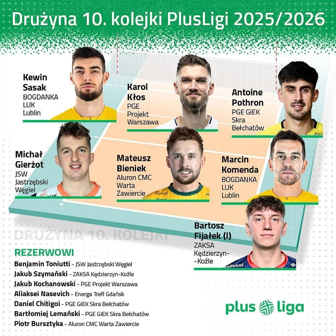 ZAKSAofficial's tweet image. Świetna postawa naszego libero została dostrzeżona 👏 Bartek Fijałek wyróżniony 👌 Znalazł się w #DreamTeam 10. kolejki #PlusLiga 👏 Brawo ❗️