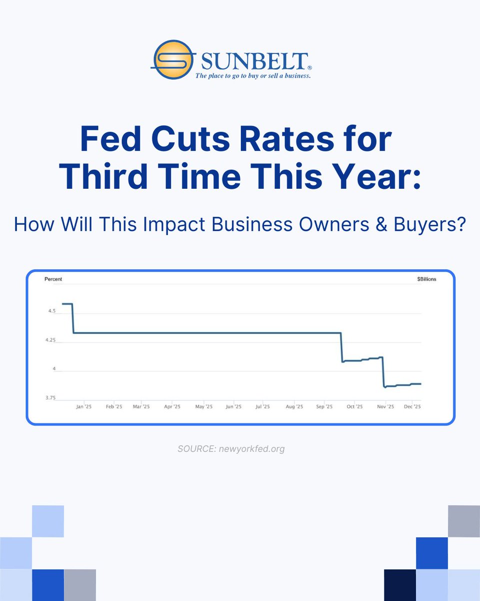 Yesterday, the Fed cut interest rates by another quarter point, bringing the benchmark rate to 3.5%–3.75%. Lower rates can make financing cheaper, boost business valuations, and spark more buyer activity. Still, inflation and future rate changes remain factors to watch.