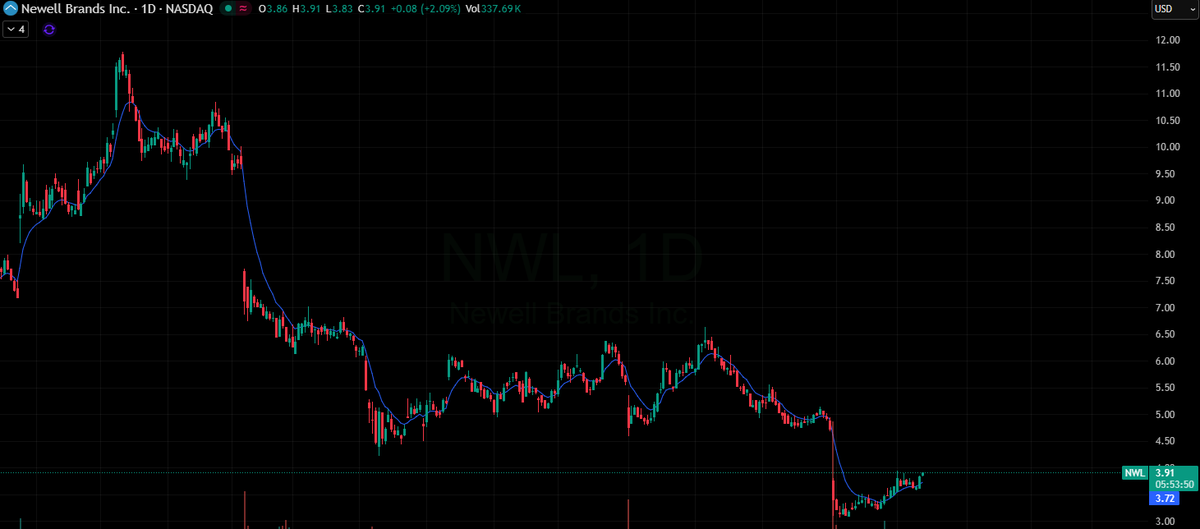 sickswinger's tweet photo. $NWL is a classic hated value name with asymmetric upside. At ~0.2–0.3x sales, ~6x EV/EBITDA, and ~5–6x P/FCF, the market is pricing Newell like a melting ice cube despite a portfolio of durable brands (Sharpie, Rubbermaid, Yankee Candle).

Management is deep into a multi-year turnaround: headcount reductions, SKU rationalization, cost cuts targeting $110–130M annually, and improving margin discipline. Operating cash flow is guided positive and stabilizing.

Leverage is the bear case, but they’ve begun reducing net debt and improving interest coverage. If the business normalizes and re-rates even to 1x sales or a low-teens earnings multiple, the upside becomes a realistic 5x+ from a $3–4 base.

High risk, but this is where deep value lives: ugly chart, real brands, real cash flow, and a turnaround the market has already priced for dead.