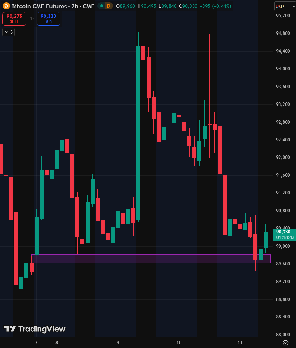 blocknewsdotcom's tweet photo. 🚨 BITCOIN $BTC JUST CLOSED ITS $89,600 CME GAP FROM DECEMBER 7TH

NOW WE GO HIGHER 🚀 https://t.co/rrOs2T3ASf