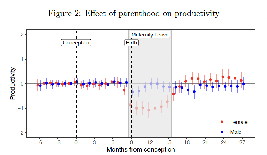 deholandacaio's tweet photo. Using rich Brazilian admin data, we find no evidence that becoming a parent causes lasting drops in productivity: only short-lived dips in output during statutory leave, followed by a full return to pre-birth levels for both mothers and fathers. https://t.co/PdvrbEqKu6