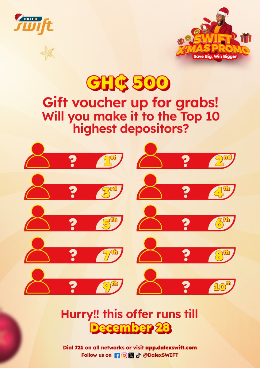 DalexSWIFT's tweet image. Win big with Dalex SWIFT! The top 10 highest depositors in the Swift X’mas Money Rush get a GHC 500 gift voucher each. Plus, boost your shoot balance by 10% or more and earn 1% interest. Don’t dull - promo ends December 28th!
#DalexSWIFT #SWIFTXmasMoneyRush #SaveBigWinBigger