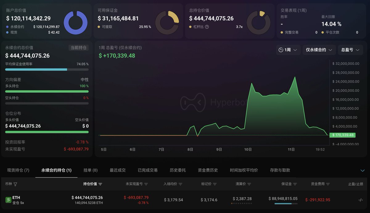 EmberCN's tweet image. 在 ETH 跌下 [$1.2 亿资金开多 ETH 巨鲸] $3,177 的开仓成本价后，他回吐了全部的浮盈。然后他在 20 分钟前又补仓了 2 万枚 ETH。

这使得他的 ETH 多单已经来到了 14 万枚，价值 $4.44 亿。开仓均价 $3,179。
hyperbot.network/trader/0xb317D…

---------------------------------------------------------…