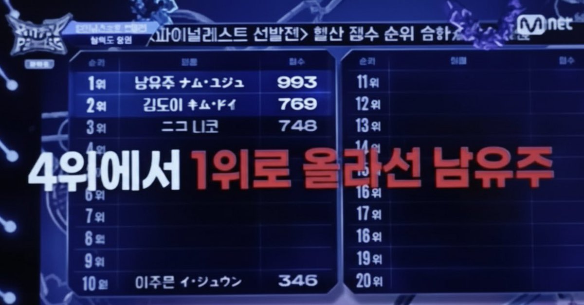 📸 | É ELA! Com um total de 993 pontos (193 dos jurados &amp; 800 das votações globais) Yuju fica em 1º na batalha da semi-final e avança para a final!

#NAMYUJU #남유주 #힙팝프린세스 #HipPopPrincess