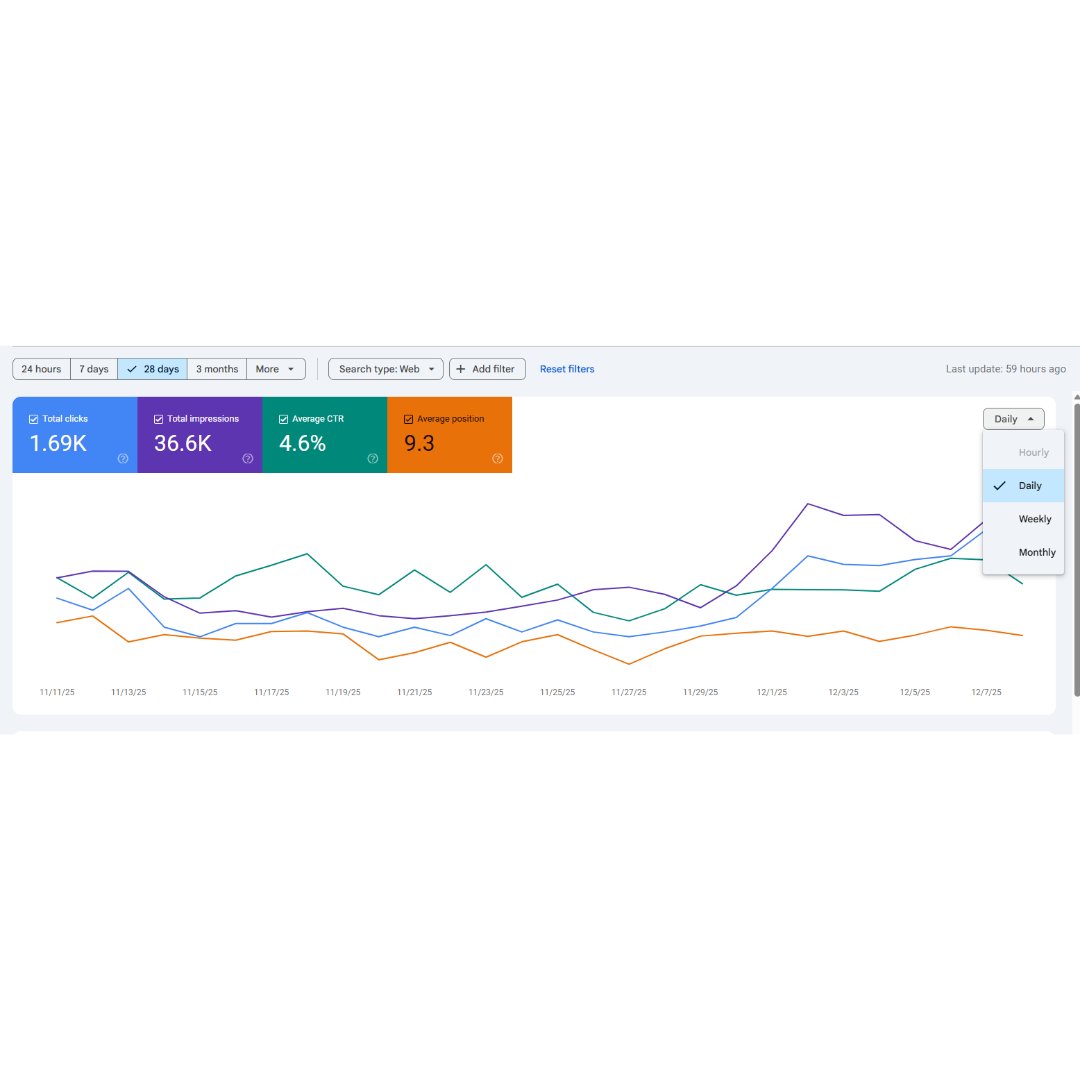 visual2action's tweet photo. Noticed something new in the Google Search Console?

Google just added Weekly and Monthly views to the Performance report.

No new insights - just cleaner charts and easier long-term trend analysis.

A small update, but a useful one for SEOs.
#SEO #GoogleSearchConsole #Seotips https://t.co/ZbbELTOwm8