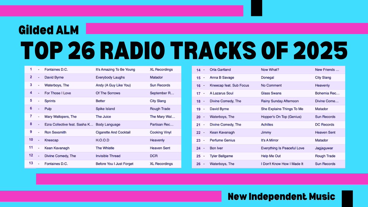 daveGildedALM's tweet photo. 1 @fontainesdublin
2 #DavidByrne
3 @WaterboysMusic
4 @forthoseilove
5 @SPRINTSmusic
@welovepulp +#MaryWallopers + @EzraCollective + #RonSexsmith + @KNEECAPCEOL #KeanKavanagh + @divinecomedyhq + @orlagartland #AnnaBSavage + @alazarussoul + @perfumegenius @boniver  #TylerBallGame https://t.co/bjQsQ0pJfg