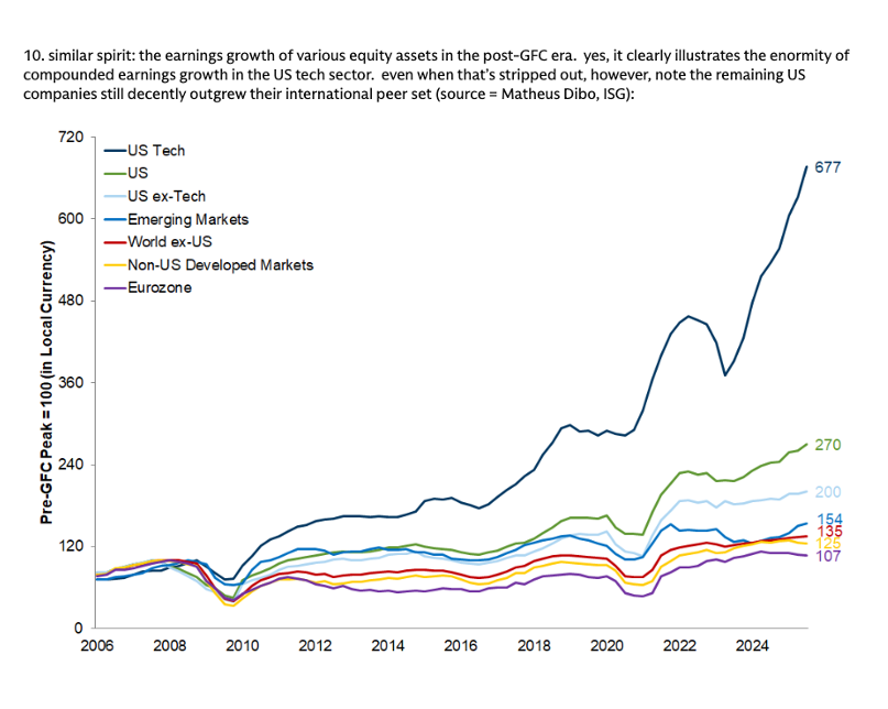 Earnings growth for US companies vs RoW since GFC has been pretty astonishing (both tech and non-tec