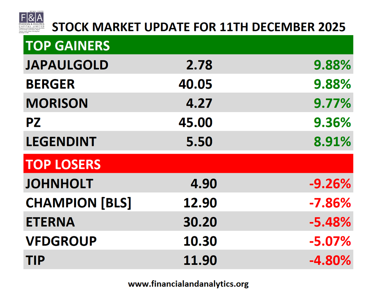fandacapitalltd's tweet photo. NGX UPDATE – December 11th, 2025: JAPAULGOLD and BERGER lead today’s gainers with 9.88%, while JOHNOLT tops the losers. Watch how the market reacts here!👀 📊📈
#ngxupdate #marketwatch #stockmarketnigeria #stockmarketinvesting #stockbroker https://t.co/eJvr5gXpIE