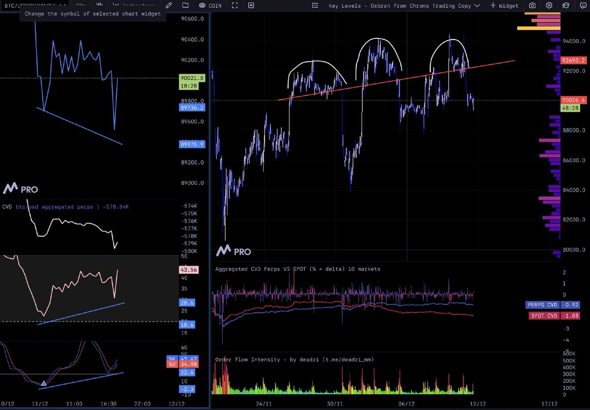 $BTC orders filled, and now we are forming bull div on the 1hr tf..

avg entry; $89,800 SL; $88,800
targeting $92500-$93000