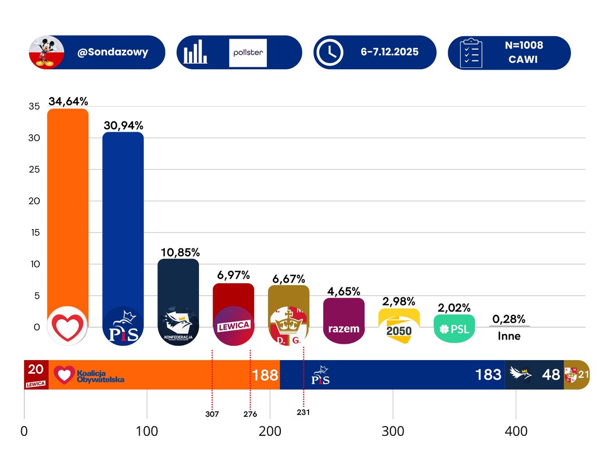 Sondazowy's tweet photo. 📊Sondaż Pollster dla @se_pl 👇
🟠@Obywatelska_KO 👉34,64%
🔵@pisorgpl 👉30,94%
⚪️@KONFEDERACJA_ 👉10,85%
🔴@__Lewica 👉6,97%
🟤@KoronyPolskiej 👉6,67%
🔴@partiarazem 👉4,65%
🟡@PL_2050👉2,98%
🟢@nowePSL 👉2,02%
⚫️#Inne👉0,28% https://t.co/18NmzNG9bo