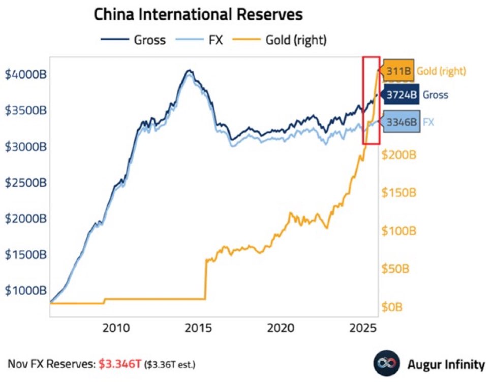 🔥

CHINA JUST QUIETLY REWIRED ITS BALANCE SHEET

What just happened

Beijing did the thing every overlevered homeowner dreams about. They stopped defending the currency with dollars and started hoarding the only asset that ignores sanctions and rates. The chart shows it with no