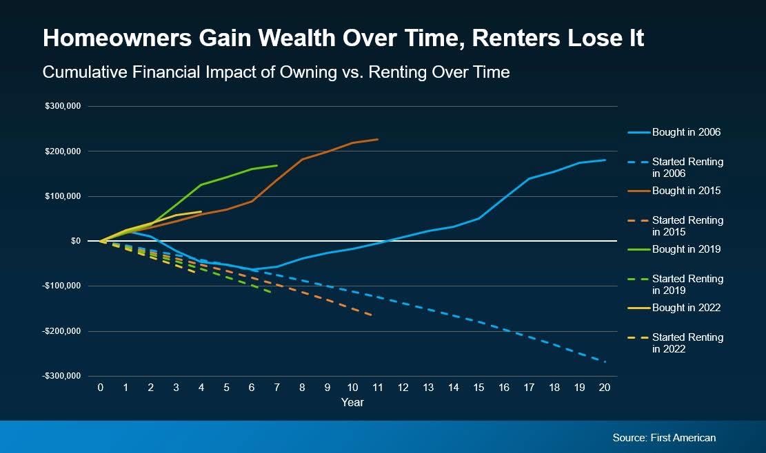 Clear visual of homeowners wealth gain over time. #realestate #investment #mortgage
