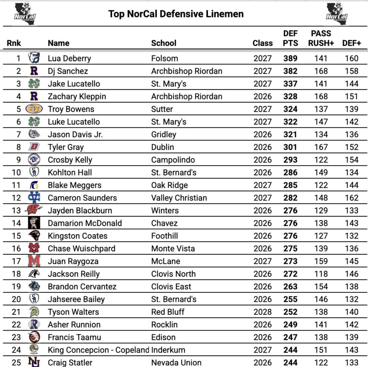yoliedavis's tweet photo. Proud of you @JasonDavis2026 #7 in Northern California’s top 100 https://t.co/HMcTOUfO61