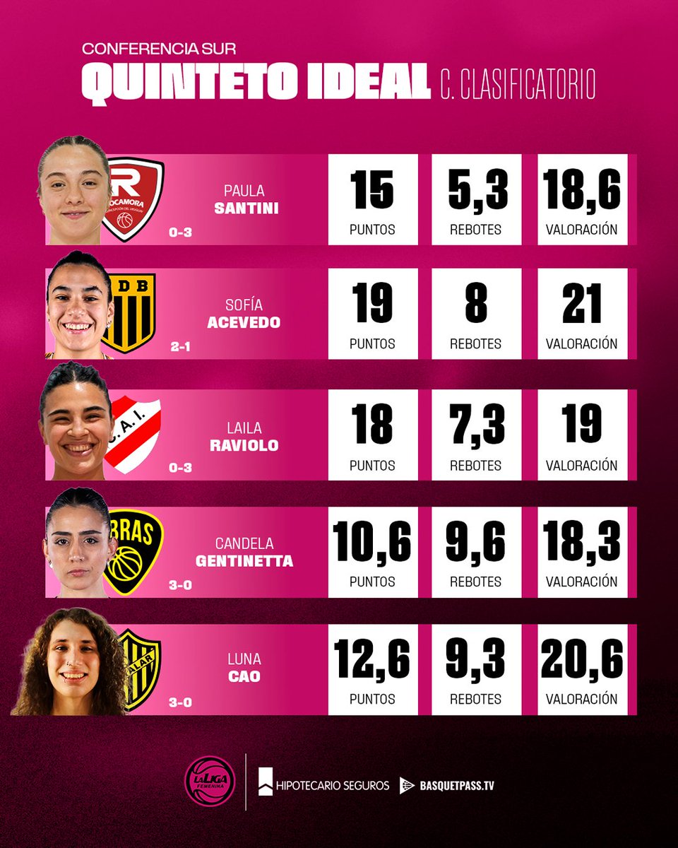 ⭐ ¡Este es el 𝐐𝐮𝐢𝐧𝐭𝐞𝐭𝐨 𝐈𝐝𝐞𝐚𝐥 durante el Cuadrangular Clasificatorio Sur del Apertura 2025!