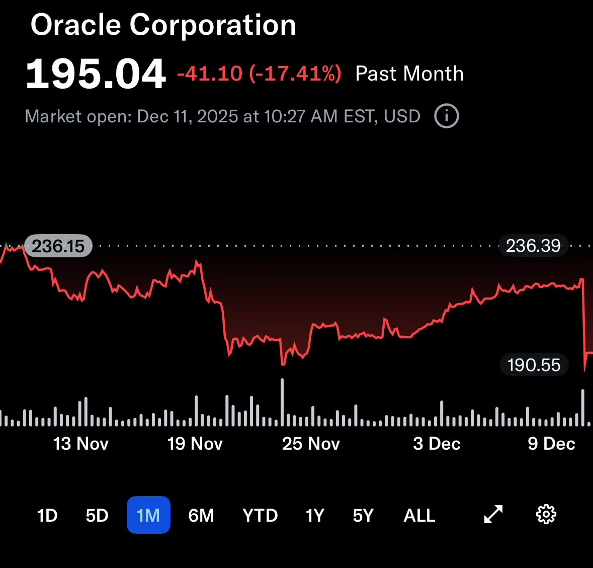 🔥

$ORCL JUST DID THE EQUIVALENT OF MISSING A FREE THROW IN AN EMPTY GYM

What just happened

A megacap losing double digits before lunch tells you everything about where the market’s patience sits. Oracle walked into an AI soaked tape with weak guidance and a soft top line. In