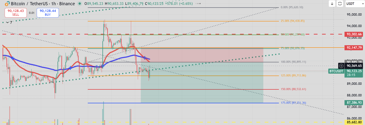 Arkamont's tweet photo. El dia de hoy estare buscando entrada en short en los 91k aprx, esperaba lso 92k pero no hay volumen, con un stop en lso 92k aprx, y take profit en los 87.300k aprx!!

suerte 🤑🤑 https://t.co/zdxB5WGg1I
