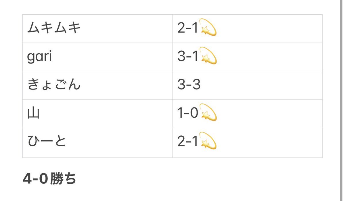 twinkle_second_'s tweet photo. 【ティミーリーグ】12/10.11
予選〜第2節〜

🆚臥龍さん

(1人を除き)勝利ナイスー！！
全部勝つよ🔥

👑MVP👑
唯一無二の結果@Kyogondeshi https://t.co/8X3knhLfhV