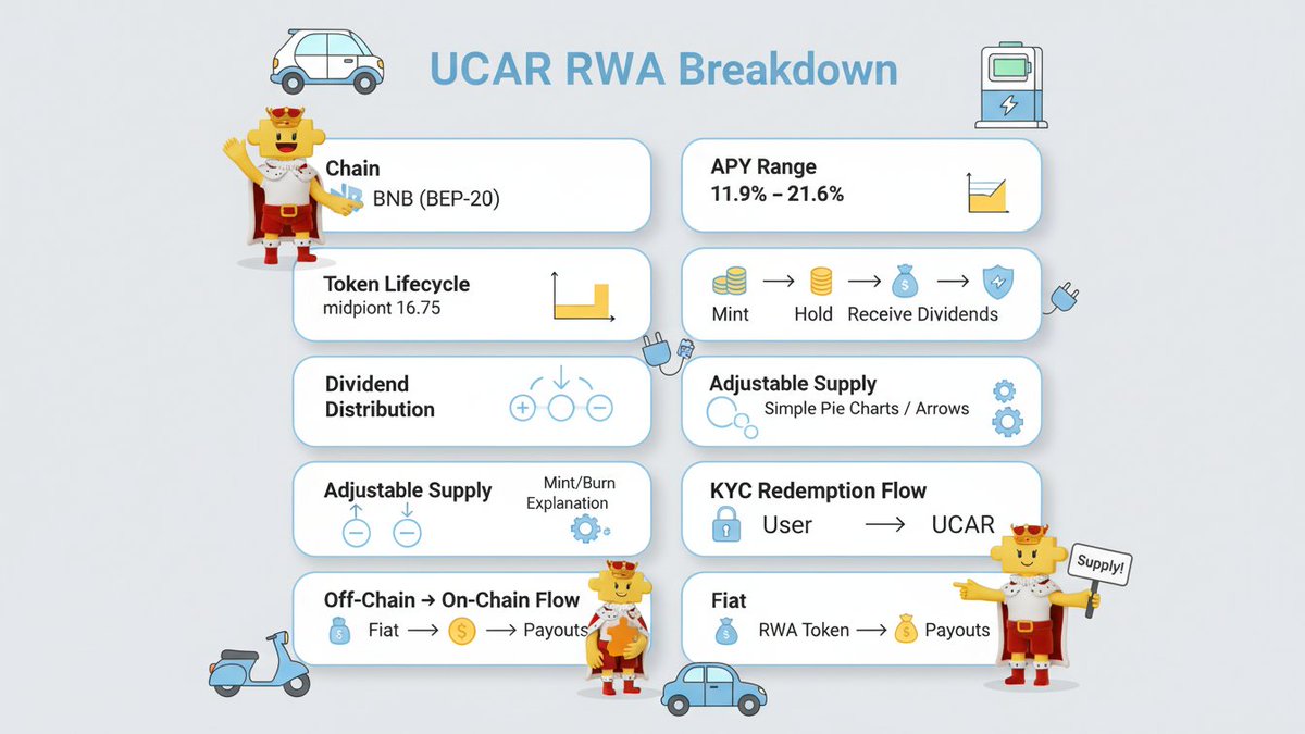 Gpicwe😘

1/ UCAR’s Tokenized RWA What exactly is it?

UCAR is issuing a BEP-20 RWA token on BNB Chain, representing an off-chain income-producing asset.
It ties real financial return streams → to a programmable digital asset.

Think of it as:
Traditional yield + Web3